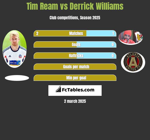 Tim Ream vs Derrick Williams h2h player stats