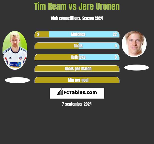 Tim Ream vs Jere Uronen h2h player stats