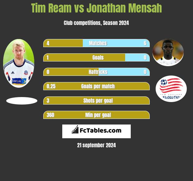 Tim Ream vs Jonathan Mensah h2h player stats