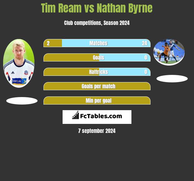 Tim Ream vs Nathan Byrne h2h player stats