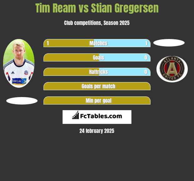 Tim Ream vs Stian Gregersen h2h player stats