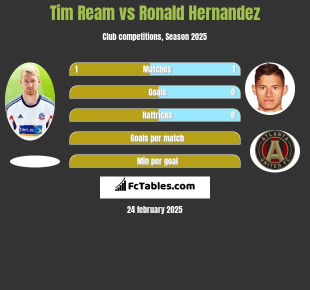 Tim Ream vs Ronald Hernandez h2h player stats