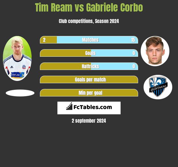 Tim Ream vs Gabriele Corbo h2h player stats