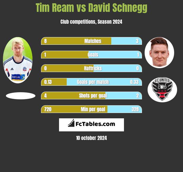 Tim Ream vs David Schnegg h2h player stats