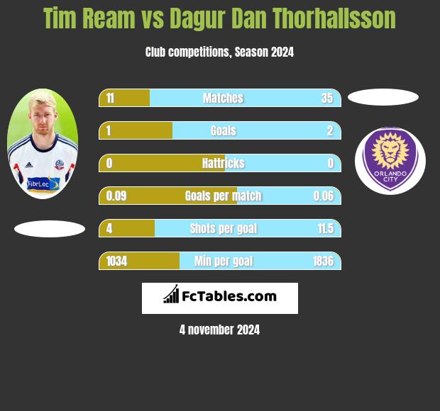 Tim Ream vs Dagur Dan Thorhallsson h2h player stats