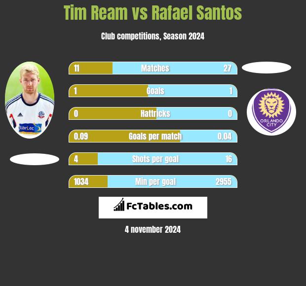 Tim Ream vs Rafael Santos h2h player stats