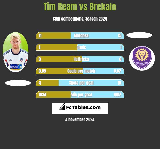 Tim Ream vs Brekalo h2h player stats