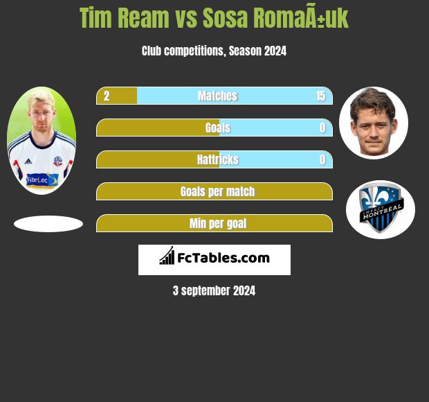 Tim Ream vs Sosa RomaÃ±uk h2h player stats