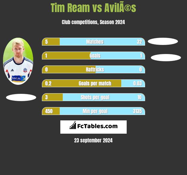 Tim Ream vs AvilÃ©s h2h player stats