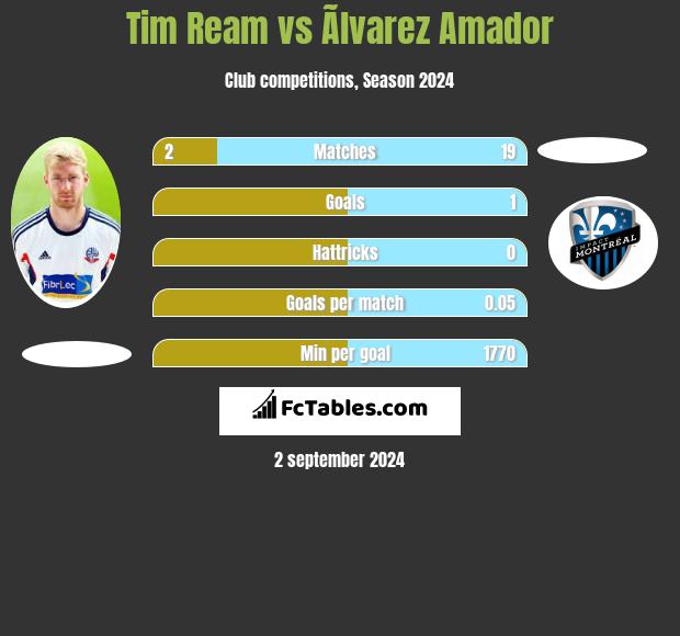 Tim Ream vs Ãlvarez Amador h2h player stats