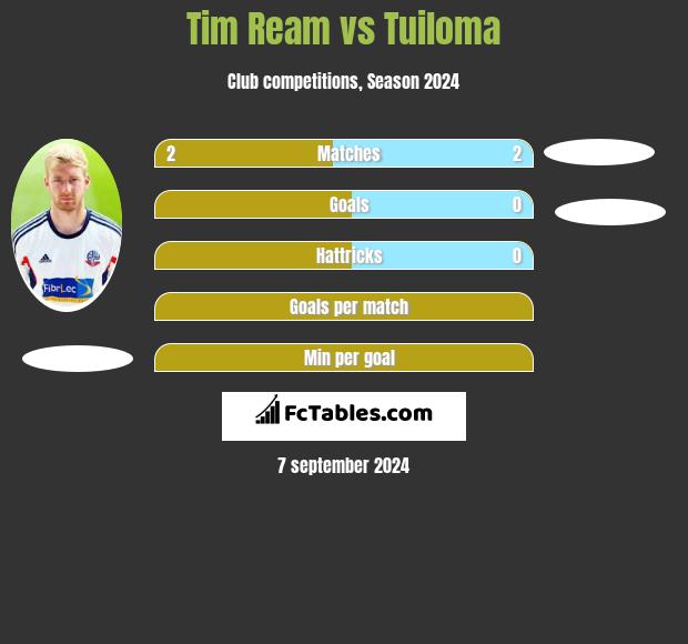 Tim Ream vs Tuiloma h2h player stats