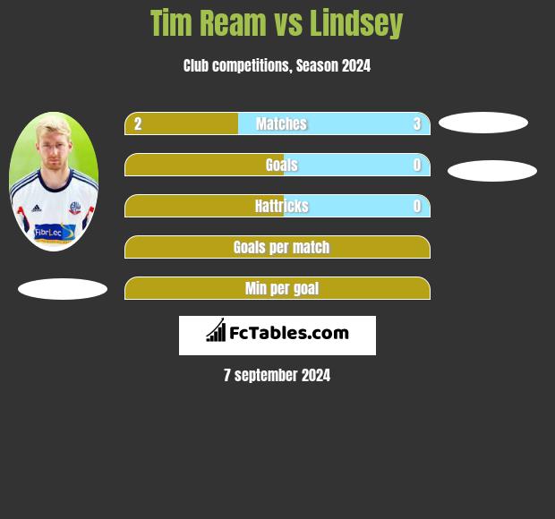 Tim Ream vs Lindsey h2h player stats