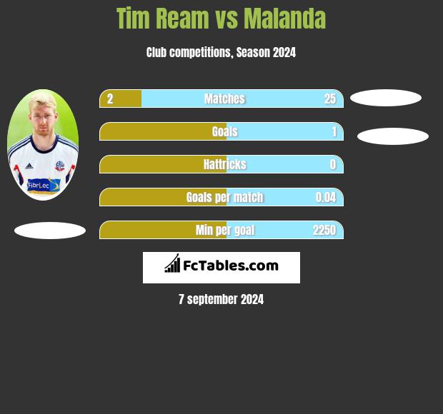 Tim Ream vs Malanda h2h player stats