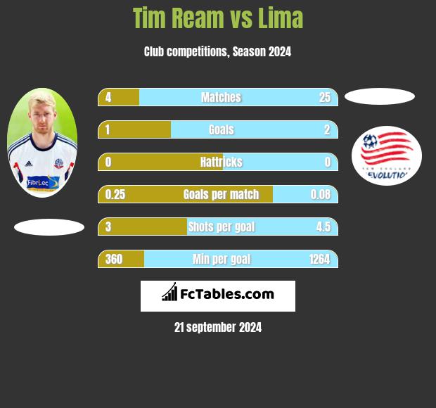 Tim Ream vs Lima h2h player stats