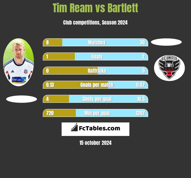 Tim Ream vs Bartlett h2h player stats