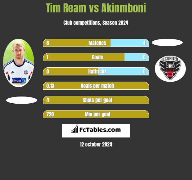 Tim Ream vs Akinmboni h2h player stats