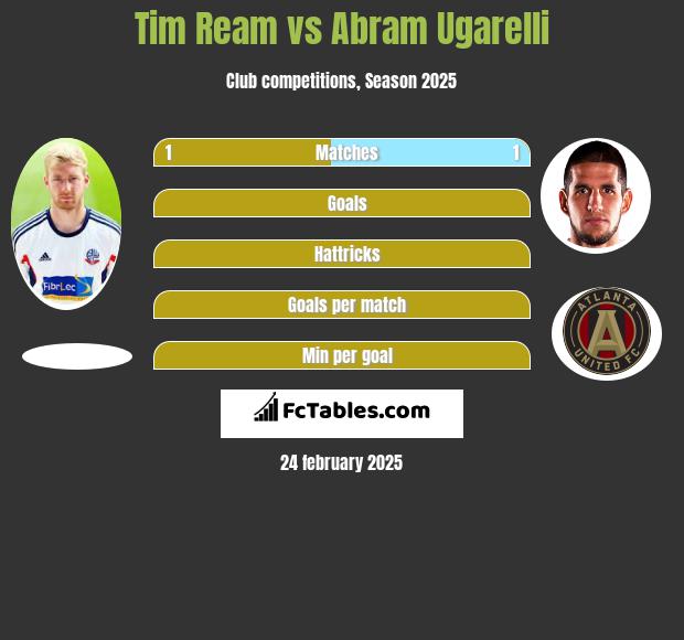 Tim Ream vs Abram Ugarelli h2h player stats