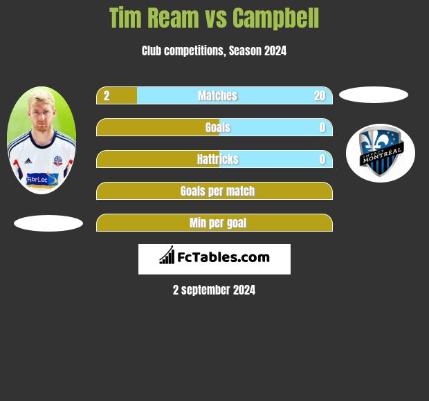 Tim Ream vs Campbell h2h player stats