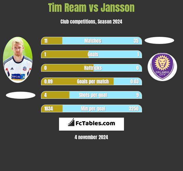 Tim Ream vs Jansson h2h player stats