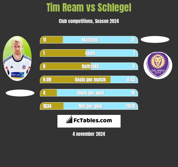 Tim Ream vs Schlegel h2h player stats