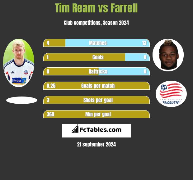 Tim Ream vs Farrell h2h player stats