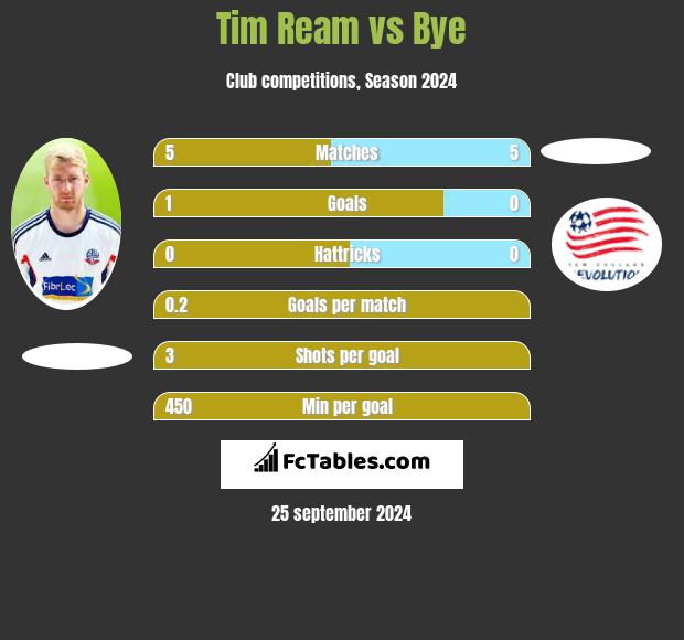 Tim Ream vs Bye h2h player stats