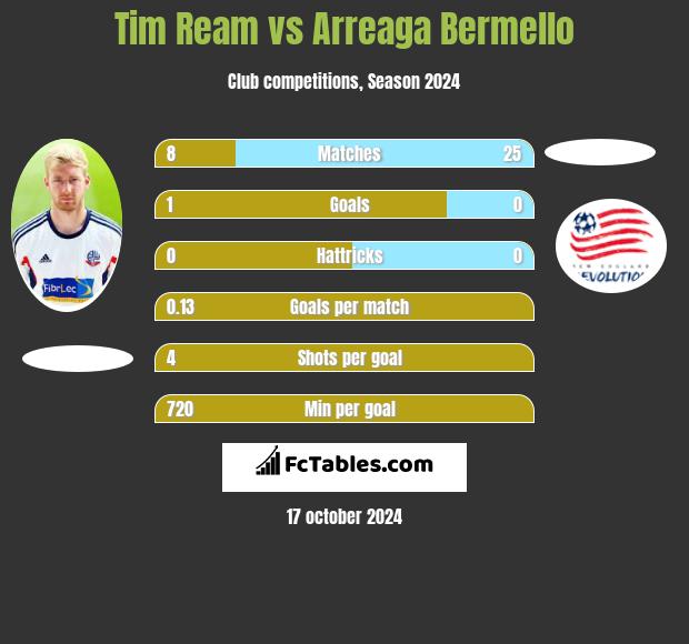 Tim Ream vs Arreaga Bermello h2h player stats