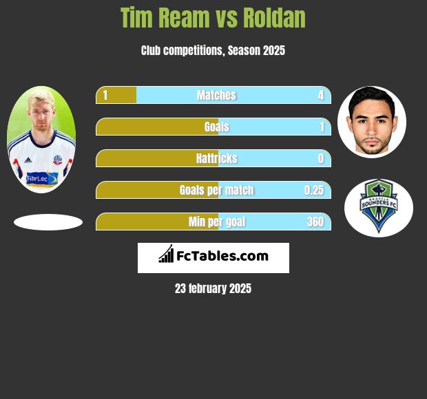 Tim Ream vs Roldan h2h player stats