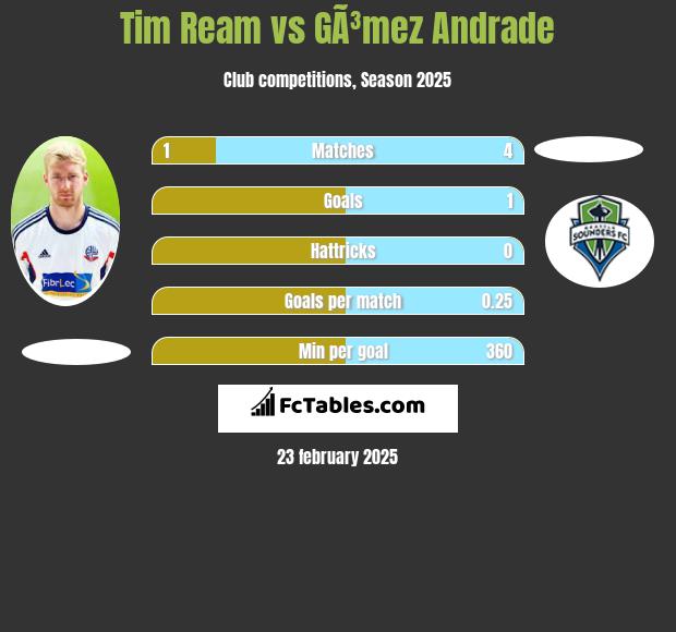 Tim Ream vs GÃ³mez Andrade h2h player stats