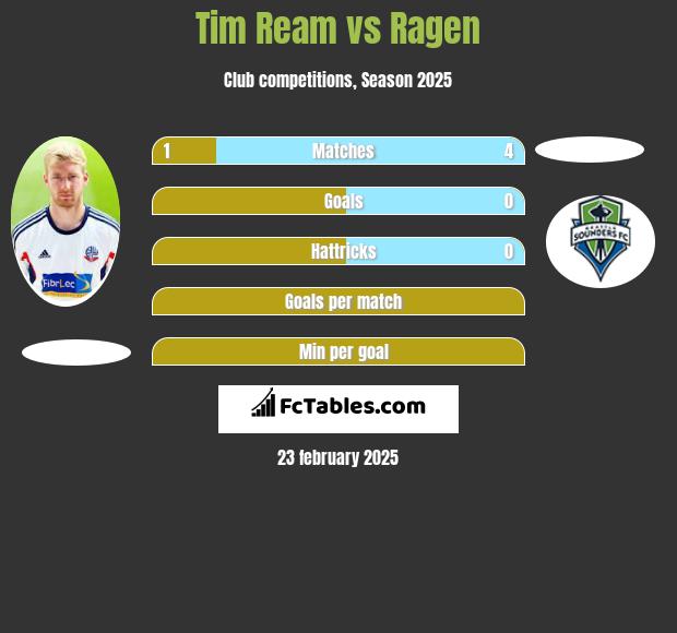 Tim Ream vs Ragen h2h player stats