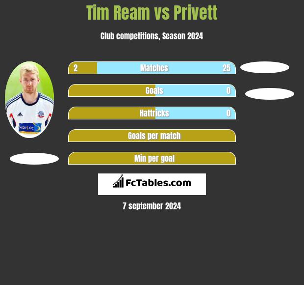 Tim Ream vs Privett h2h player stats