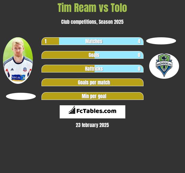 Tim Ream vs Tolo h2h player stats