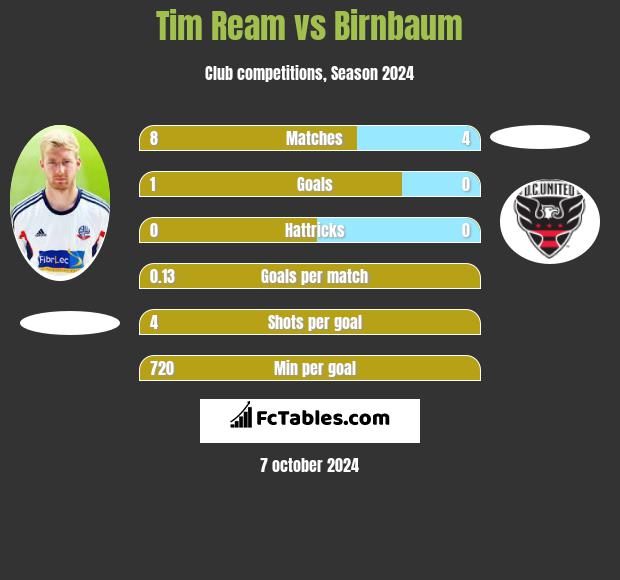 Tim Ream vs Birnbaum h2h player stats