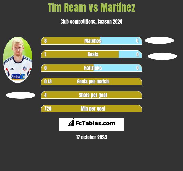 Tim Ream vs Martínez h2h player stats