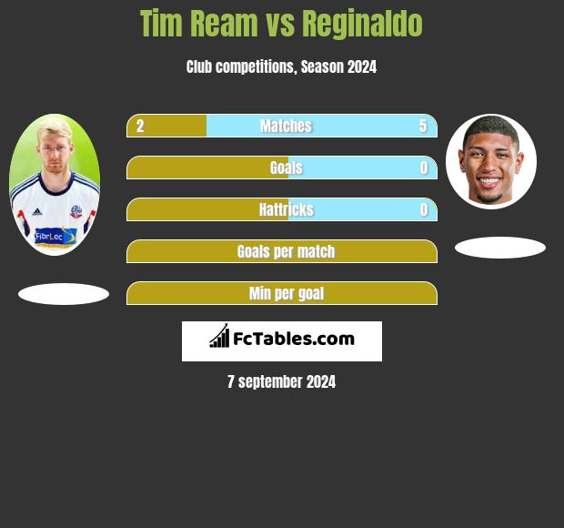 Tim Ream vs Reginaldo h2h player stats