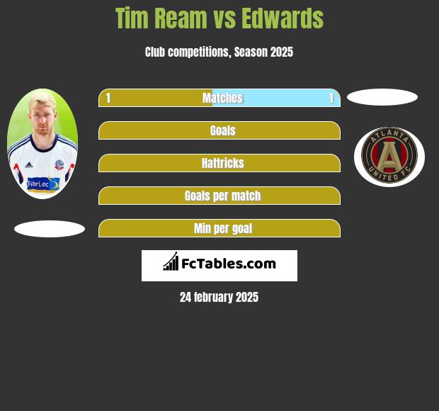 Tim Ream vs Edwards h2h player stats