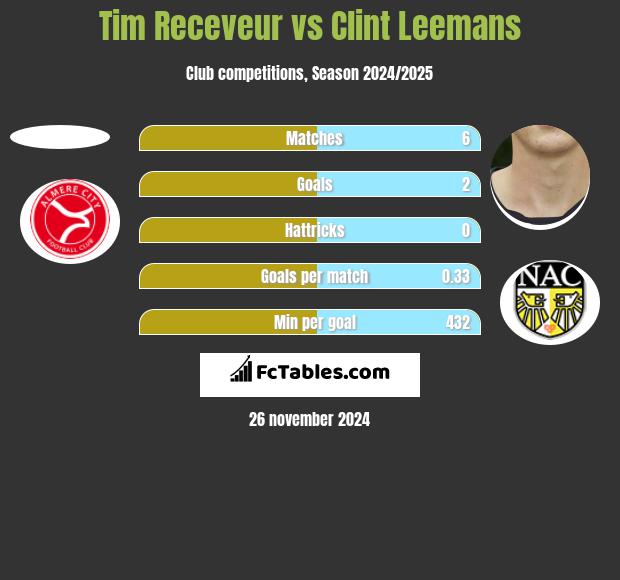 Tim Receveur vs Clint Leemans h2h player stats