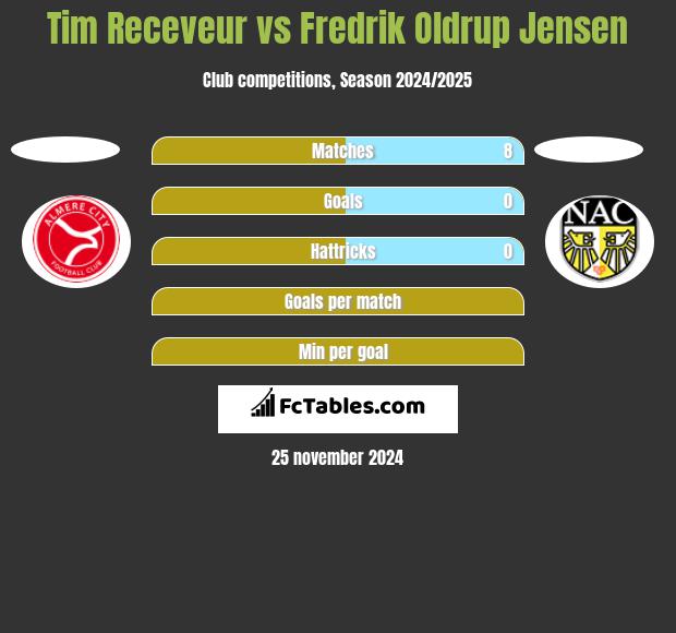 Tim Receveur vs Fredrik Oldrup Jensen h2h player stats