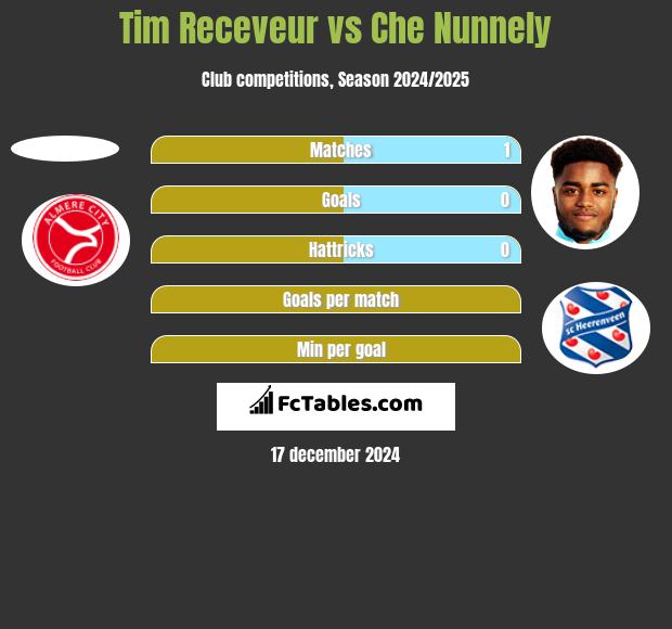 Tim Receveur vs Che Nunnely h2h player stats