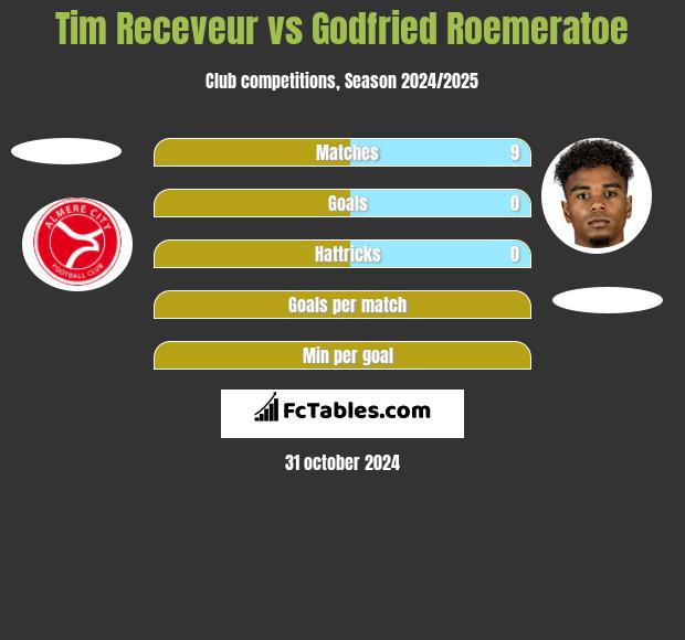 Tim Receveur vs Godfried Roemeratoe h2h player stats