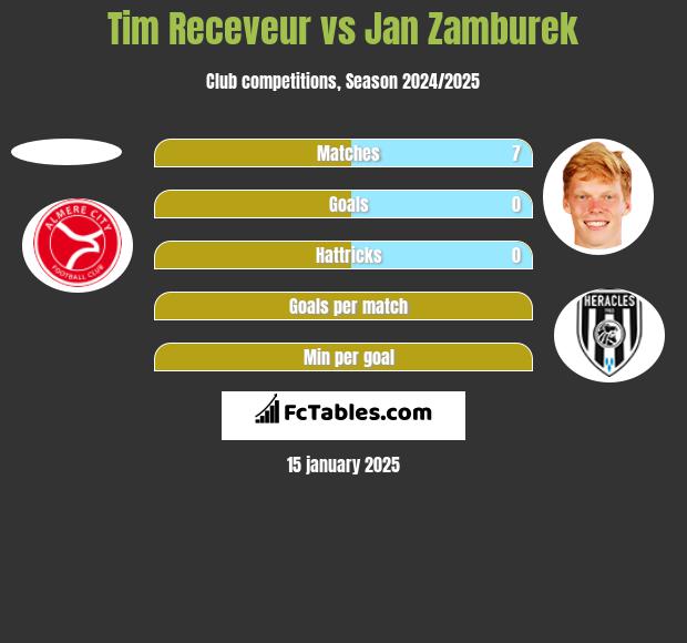 Tim Receveur vs Jan Zamburek h2h player stats