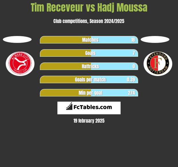 Tim Receveur vs Hadj Moussa h2h player stats