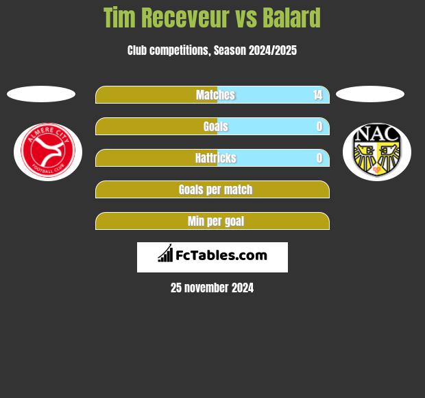 Tim Receveur vs Balard h2h player stats