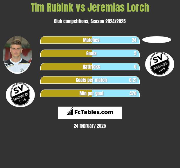 Tim Rubink vs Jeremias Lorch h2h player stats