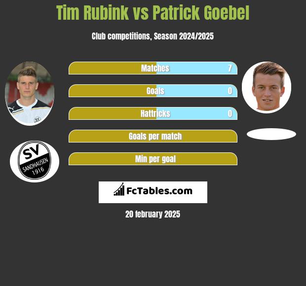 Tim Rubink vs Patrick Goebel h2h player stats