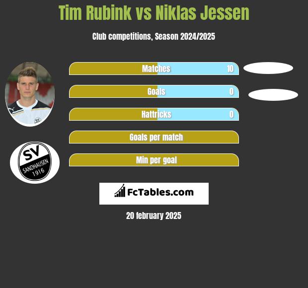 Tim Rubink vs Niklas Jessen h2h player stats