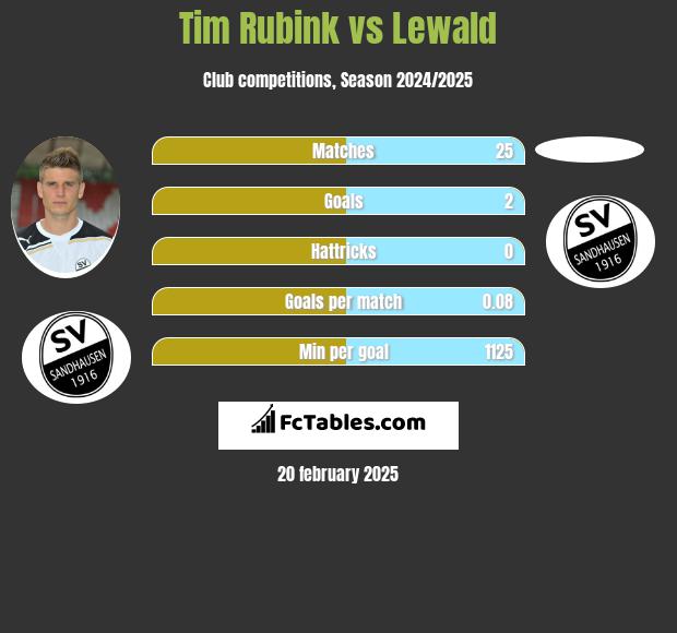 Tim Rubink vs Lewald h2h player stats