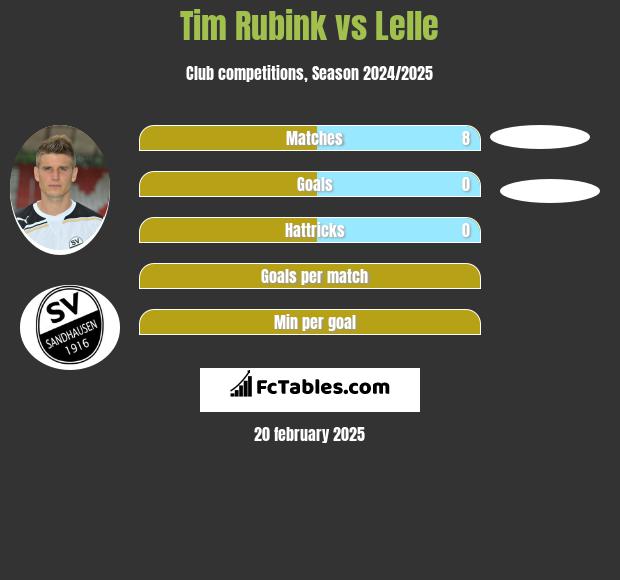 Tim Rubink vs Lelle h2h player stats