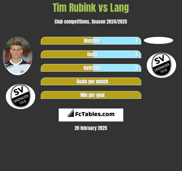 Tim Rubink vs Lang h2h player stats