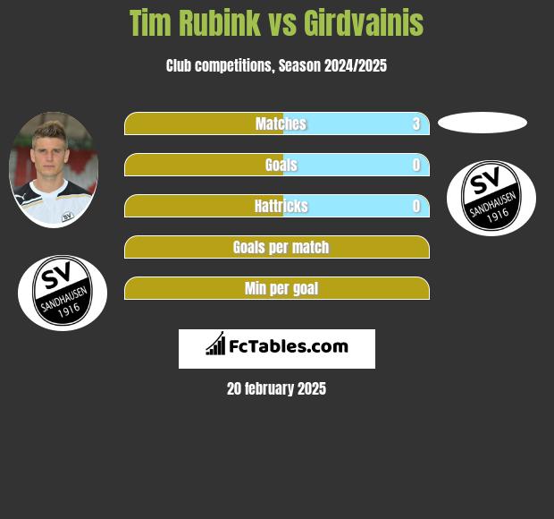 Tim Rubink vs Girdvainis h2h player stats